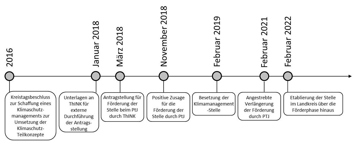 Abb. 1: Prozess der Einrichtung der Klimamanagement-Stelle in Eichsfeld (Bildquelle: Alexandra Nozik/ThINK)