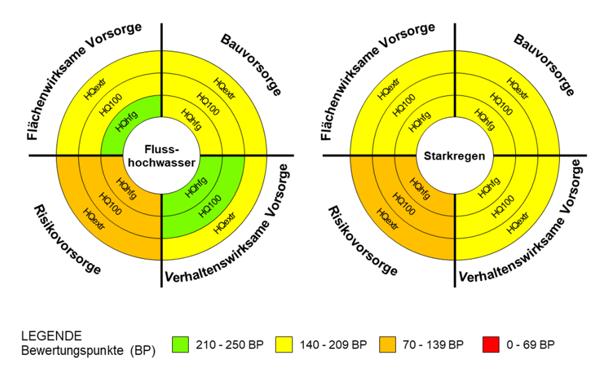 Schema einer Hochwasser-Vorsorge-Ampel in kreisförmiger Anordnung der Vorsorge